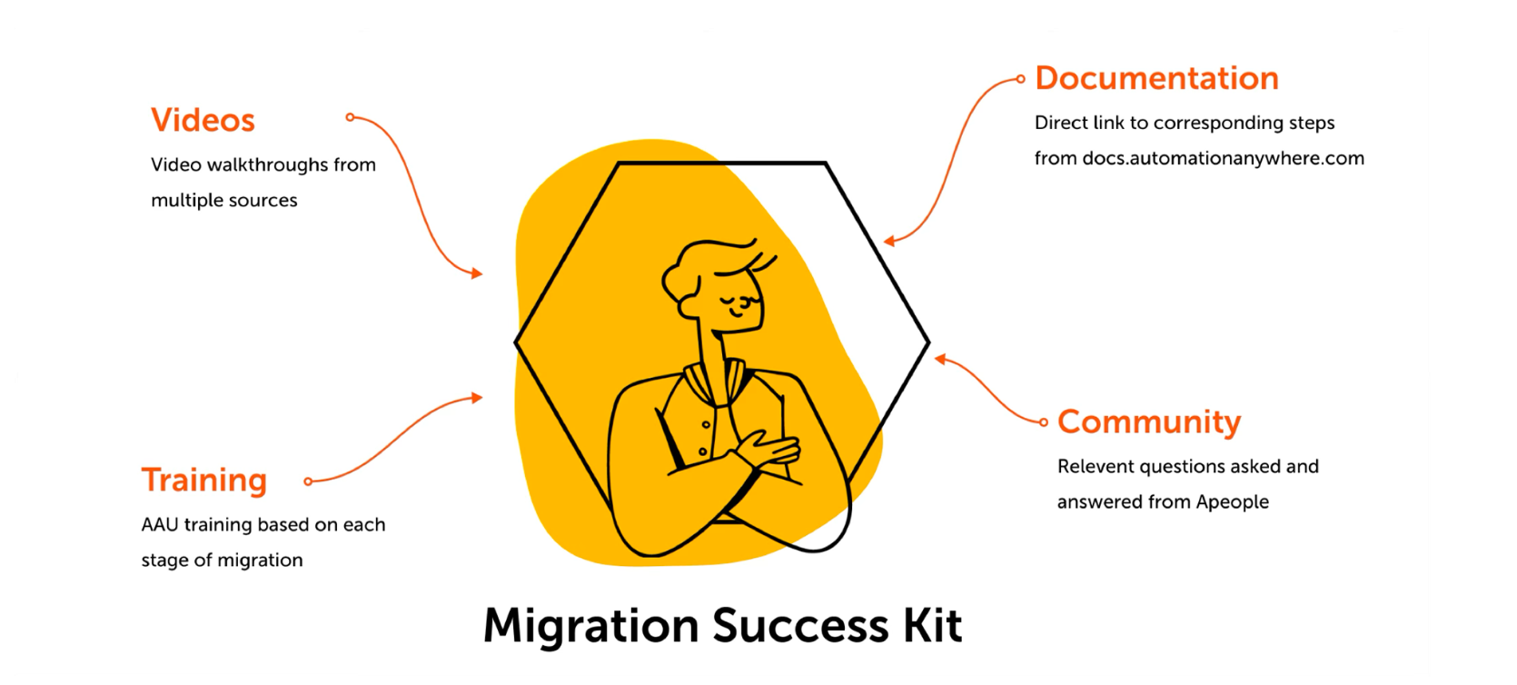 Driving Seamless Customer Migration to Automation 360